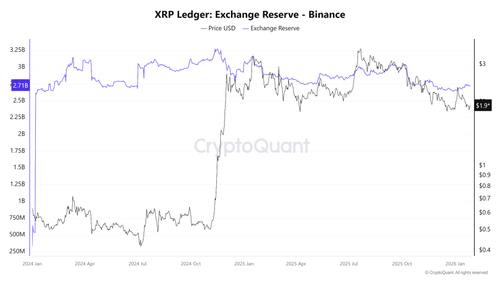 XRP Ledger Falling Binance reserves
