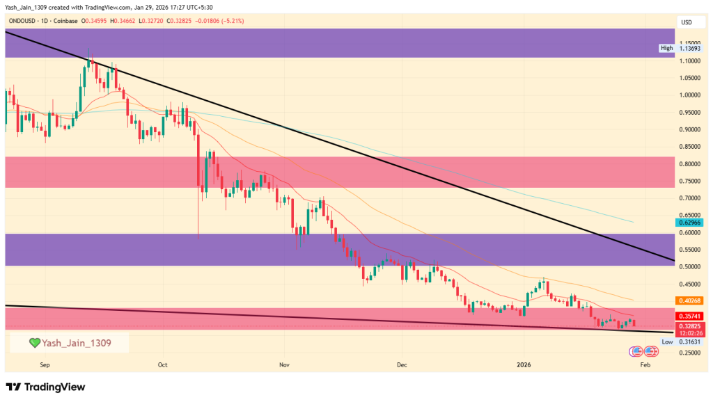 ONDO price prediction February 2026