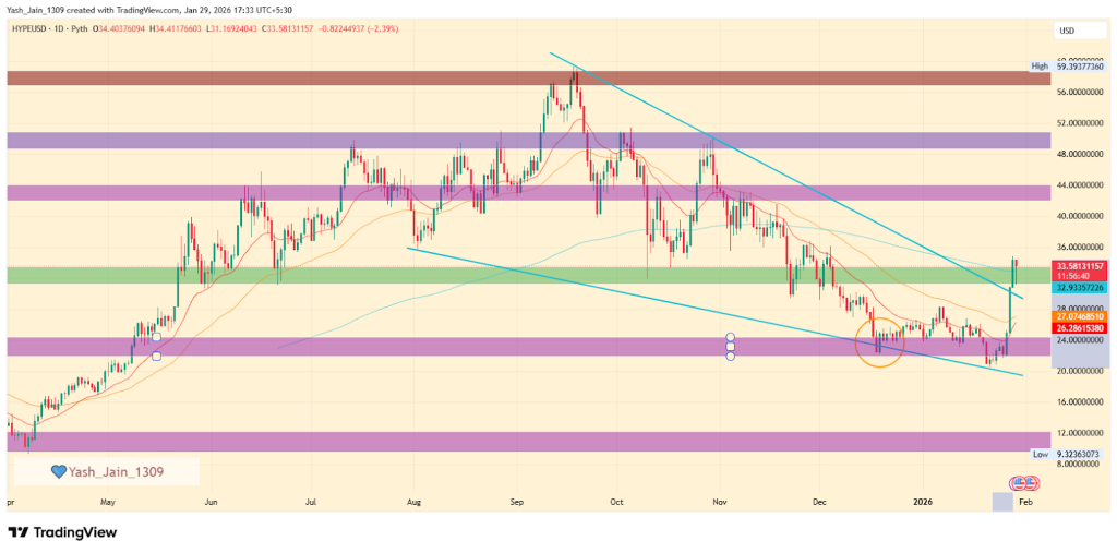 Hyperliquid Price Prediction 2026