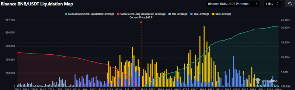 BNB liquidation map