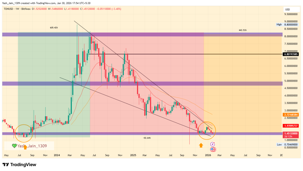 Toncoin price prediction 2026