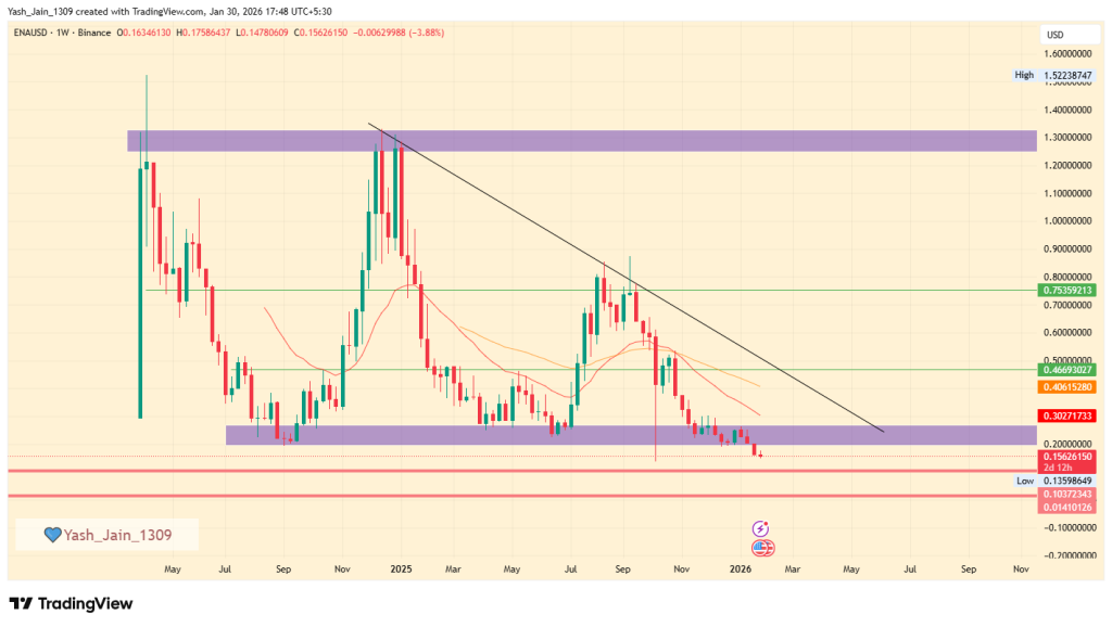 Ethena price prediction 2026