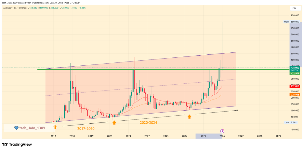 Monero price prediction 2026