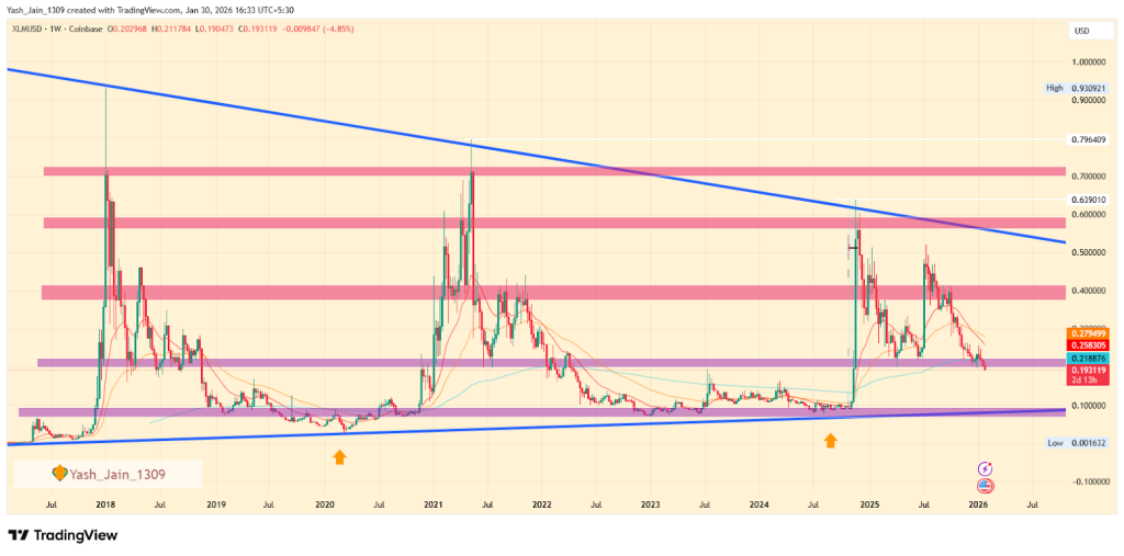 Stellar price prediction 2026