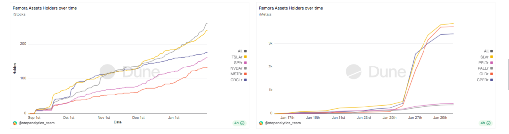 Tokenized Copper Demand Begins to Surface as RWAs Gain Traction on Solana
