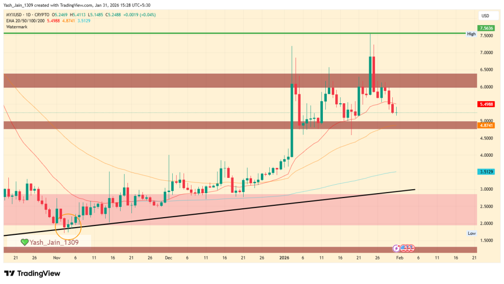 MYX price prediction 2026