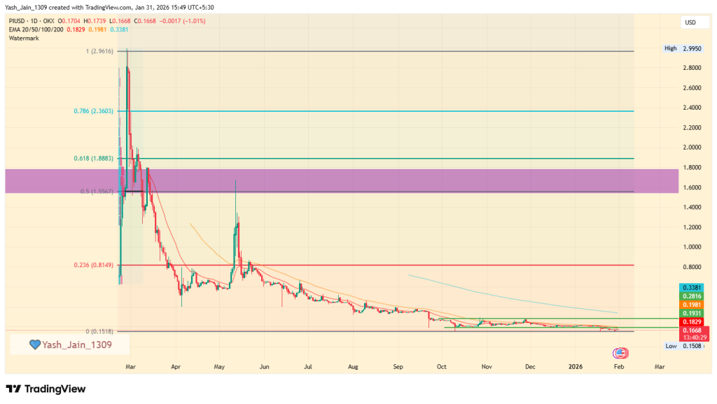 PI Price Prediction 2026