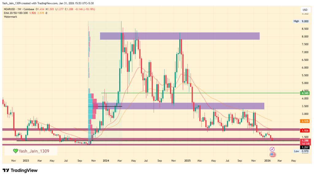 NEAR Price Prediction 2026