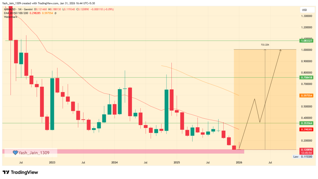 Coinpedia’s MANA Price Prediction 2026