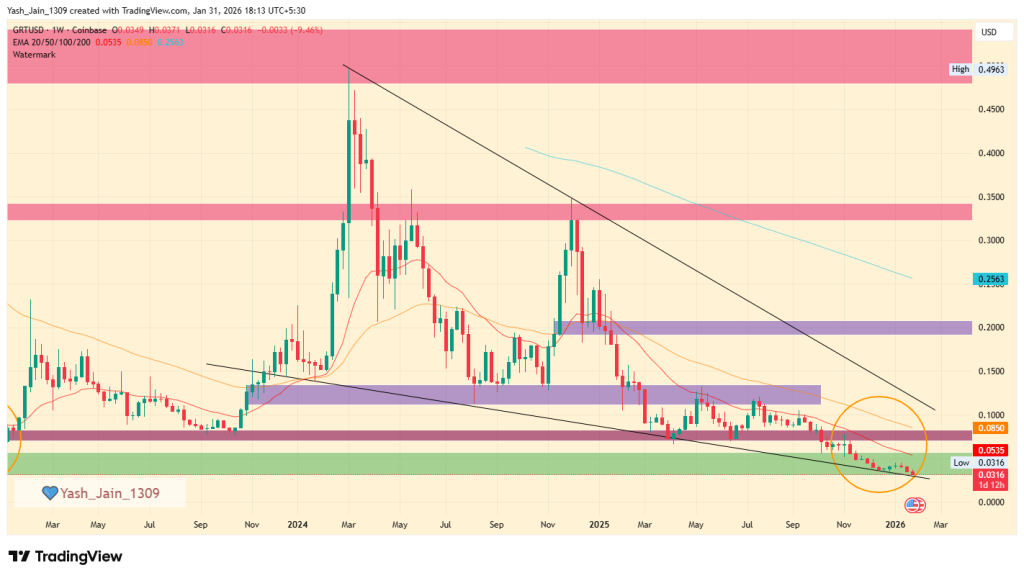 GRT Price Prediction 2026