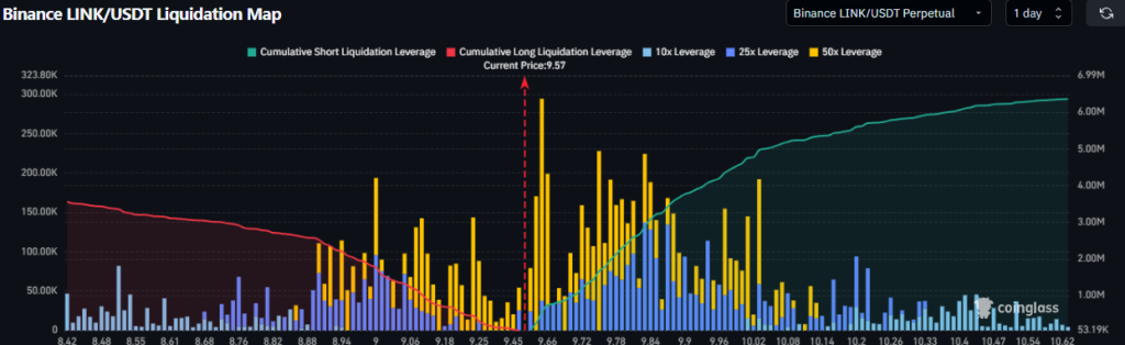 LINK liquidation map