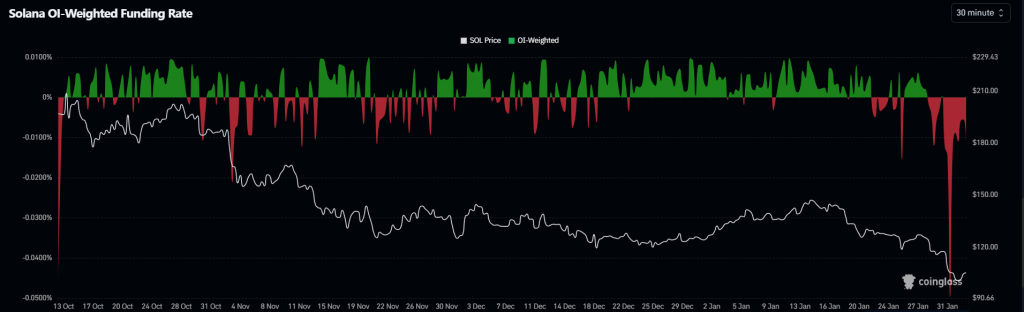 Solana Funding Rate