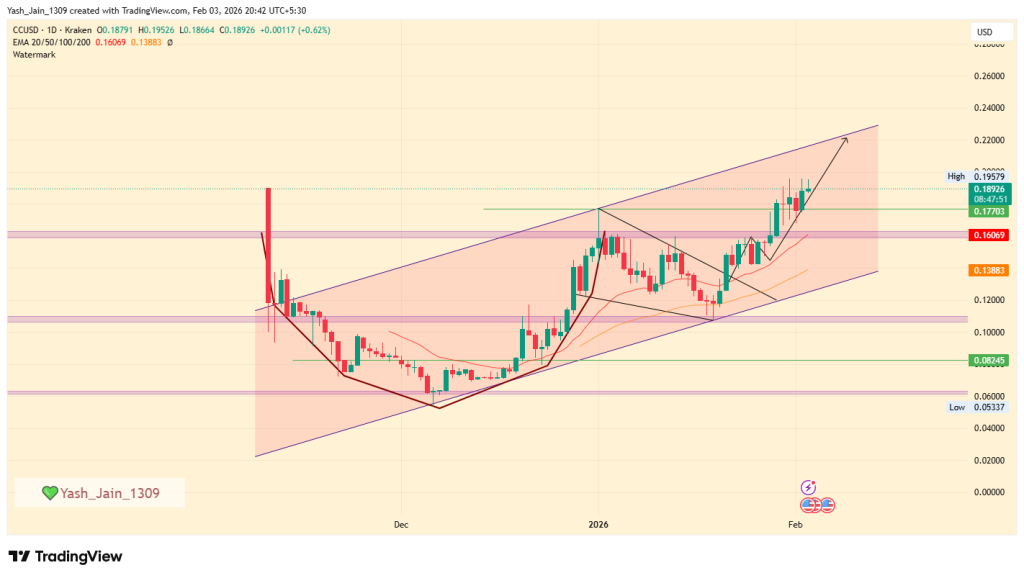 Canton Network Strengthens Institutional Stack as CC Price Strongly Reacts to Fireblocks Integration