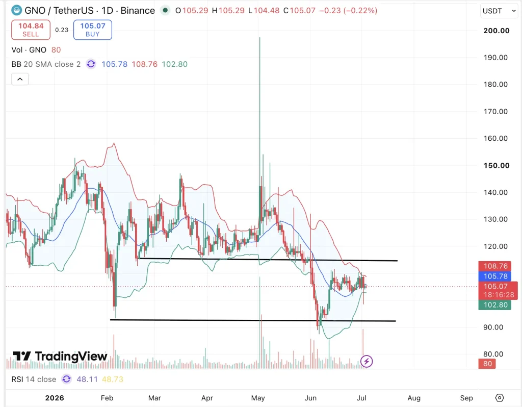 GNO Price prediction 2026