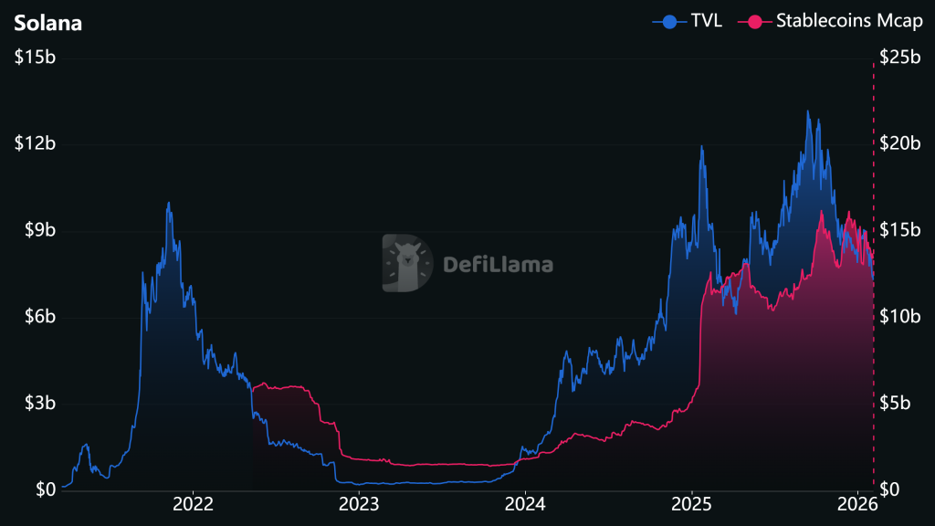 SOL TVL Data