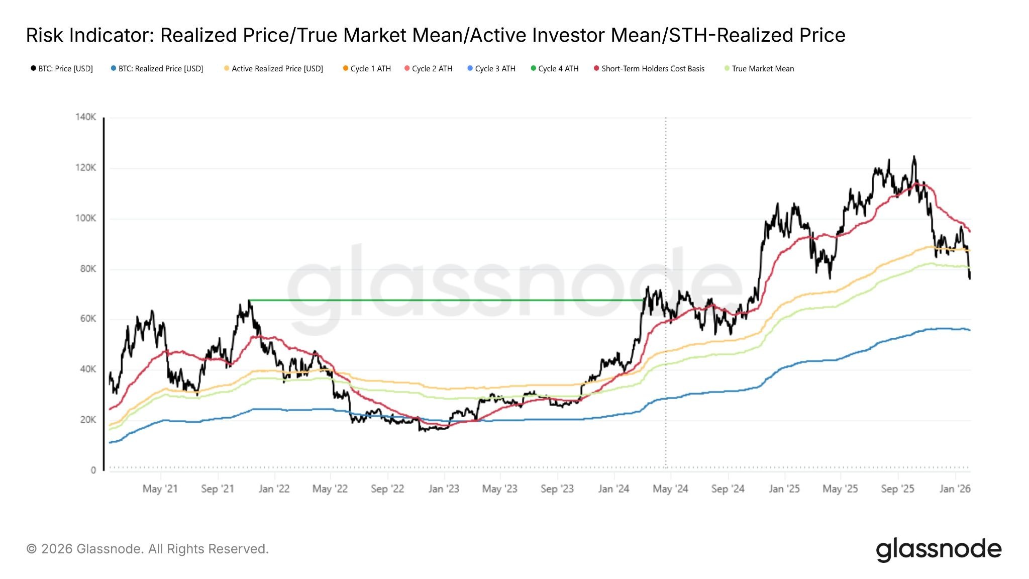 Bitcoin Price Slides to $70,000 as Glassnode Says ‘BTC Bears Are in ...