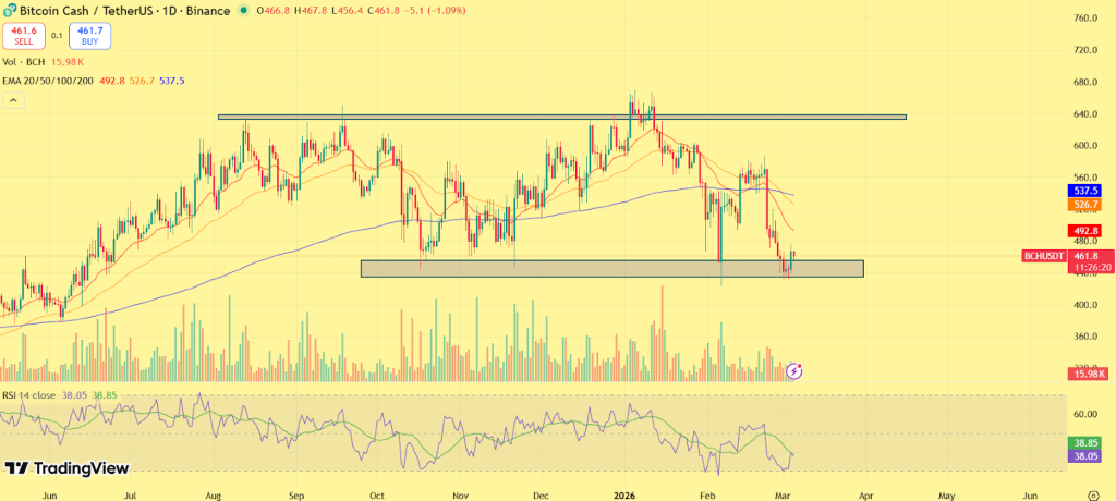 Bitcoin Cash (BCH) Price Prediction 2026
