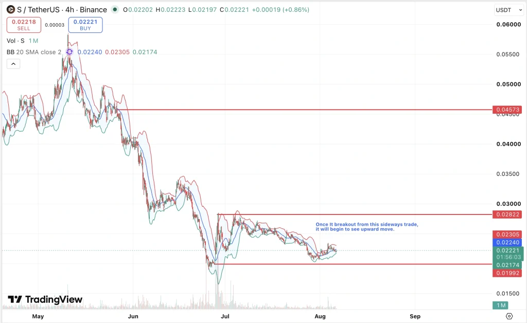 S price chart