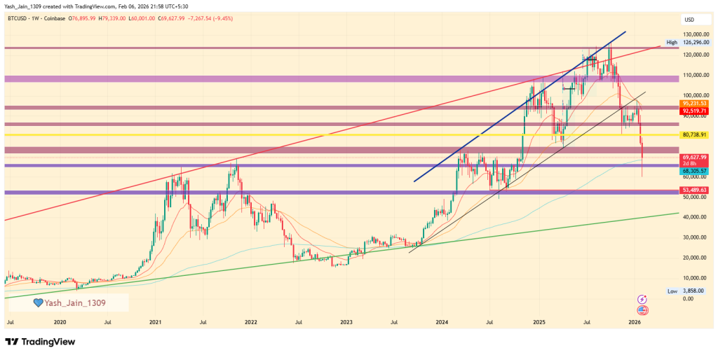 Is BTC Price Staging a Relief Rally or a Dead Cat Bounce? Can BTC Price Hold the Weekly 200-EMA Support? 