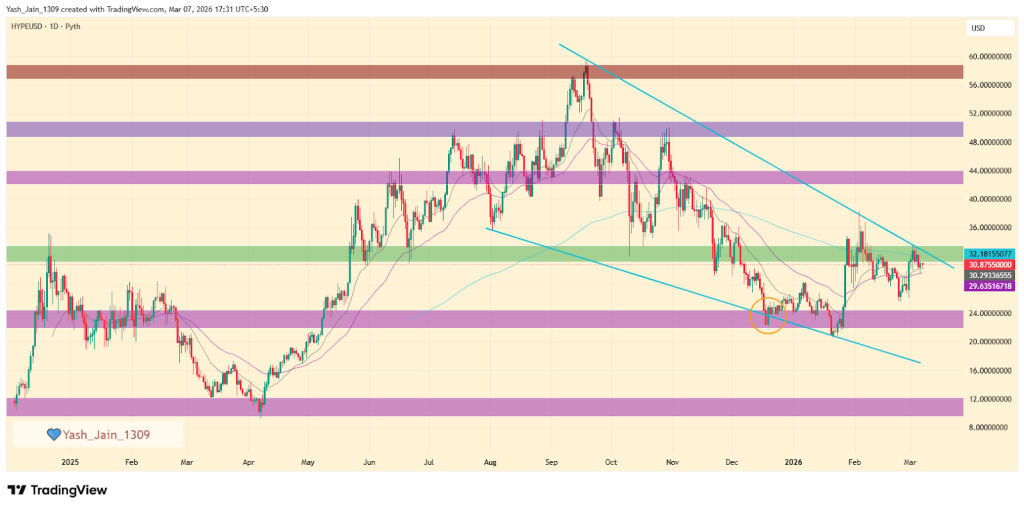 Hyperliquid Price Prediction 2026