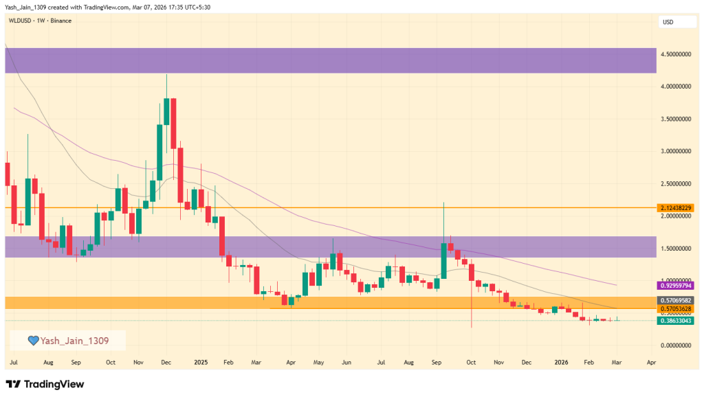 Worldcoin Price Prediction 2026