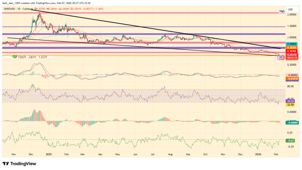 20% Bounce and an ETF Filing: Why ONDO Price is Separating from the Crypto Pack. 