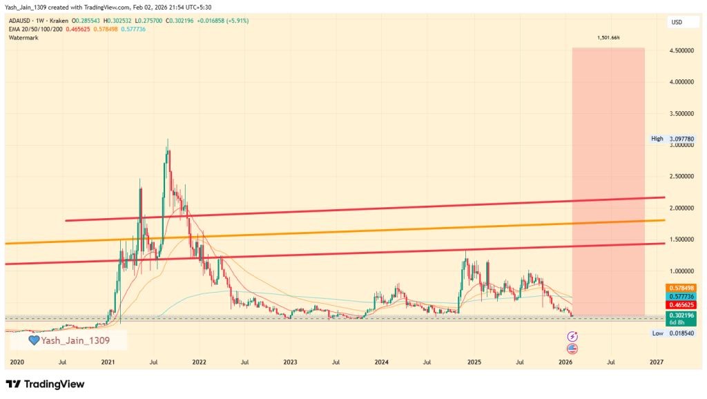 ADA Price Prediction 2026
