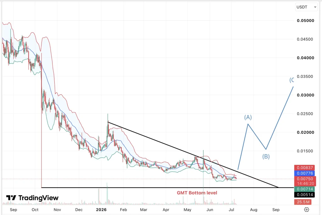 GMT Price chart