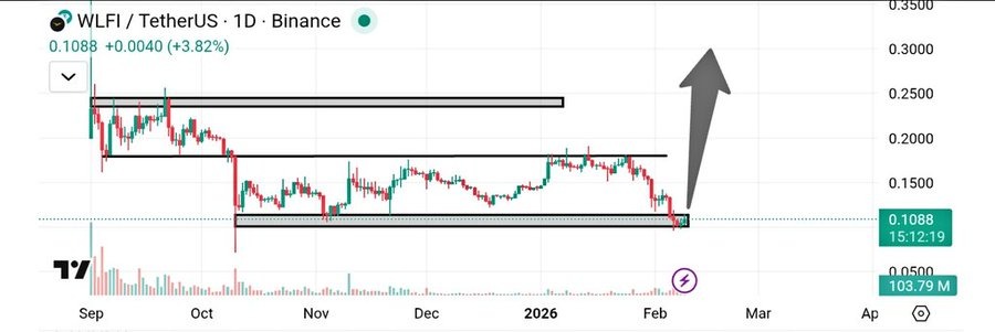 WLFI Token price outlook
