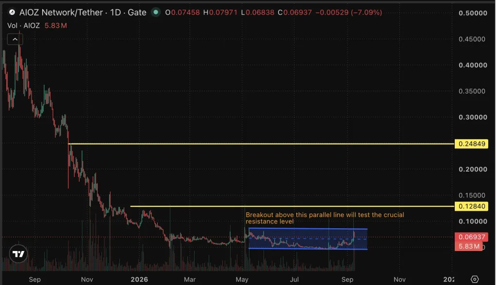 AIOZ price chart
