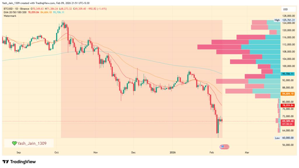 Why is Bitcoin Price Struggling Near $70K? Will It Continue Falling?
