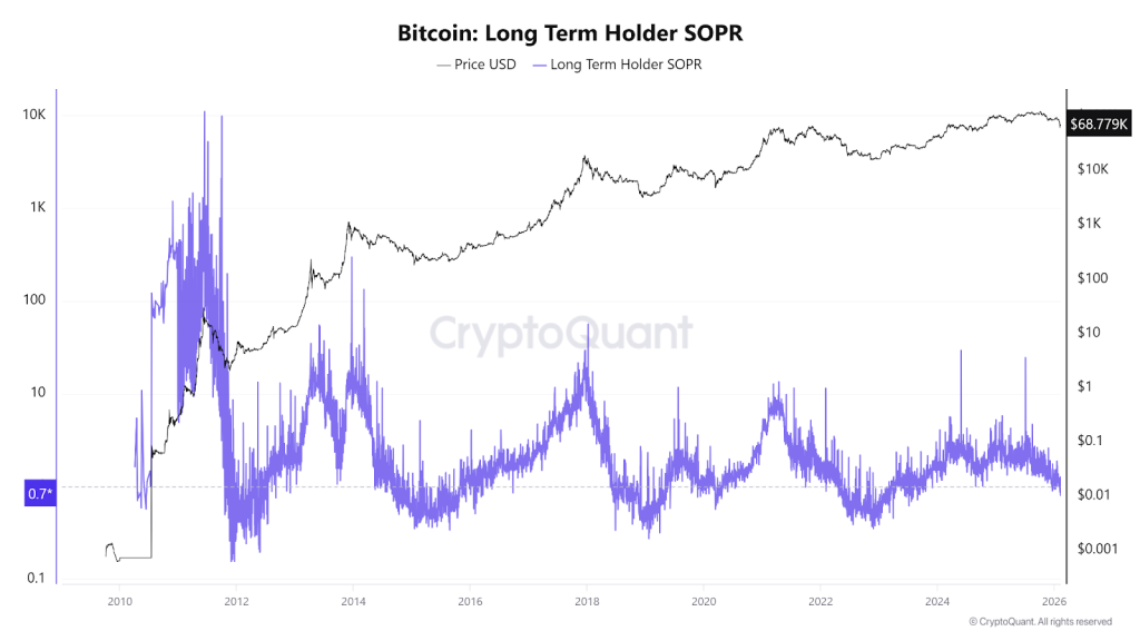 Bitcoin Long Term Holder SOPR