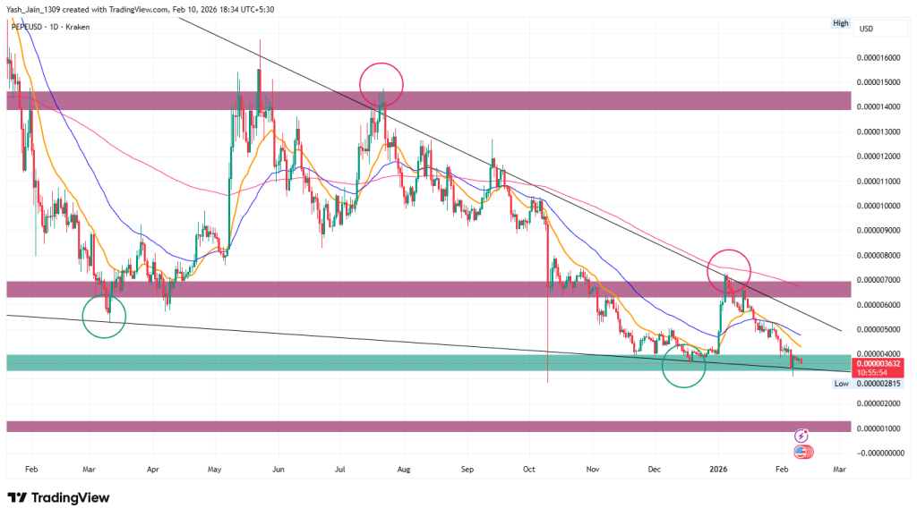 Coinpedia's PEPE Price Prediction 2026