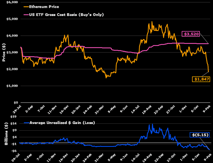 ETH Is Now Below Whale Cost Basis