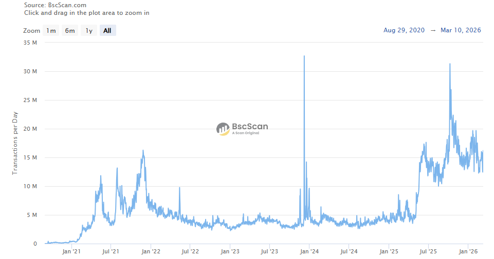BNB Onchain analysis
