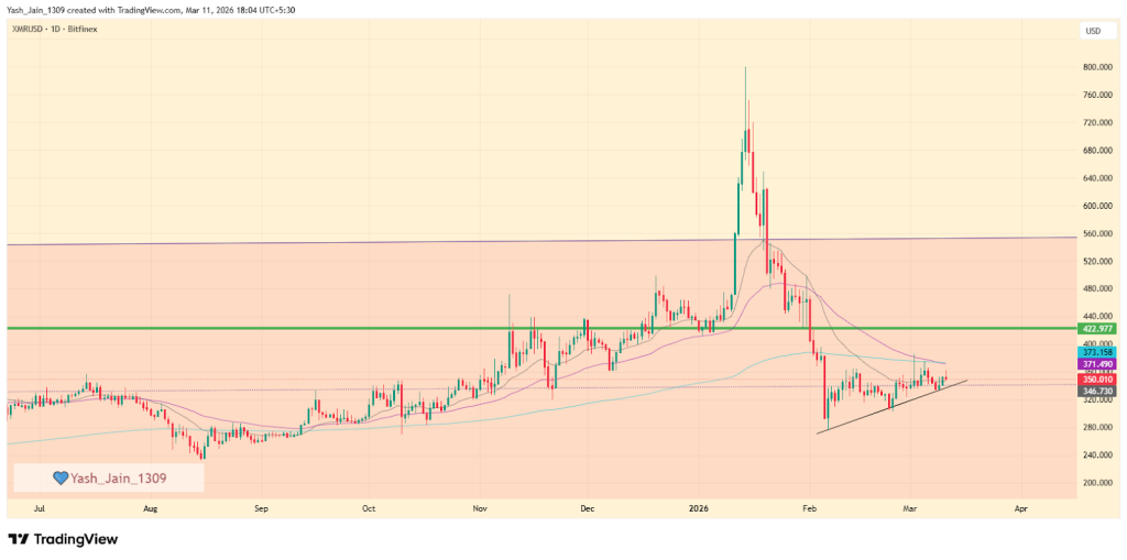 Monero (XMR) price prediction 2026