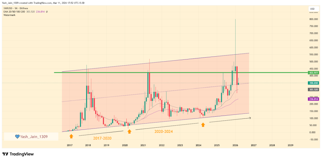 Monero (XMR) price prediction 2026