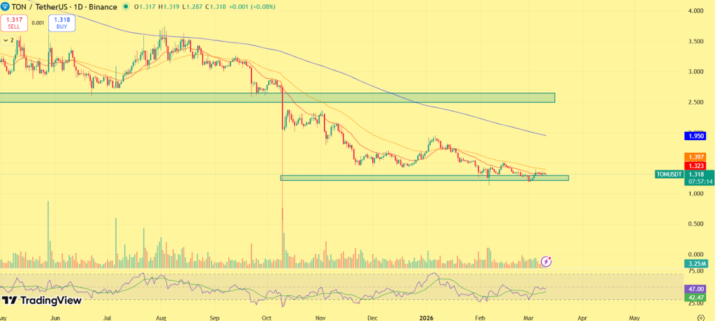Toncoin (TON) Price Prediction 2026

