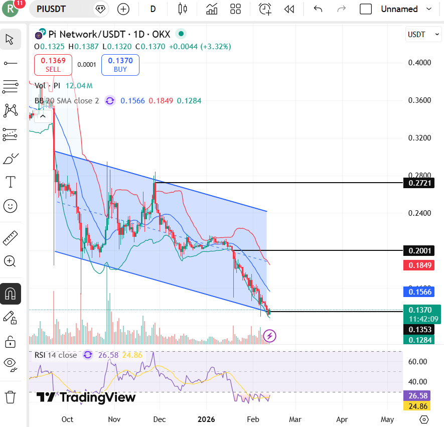 Pi Network price chart