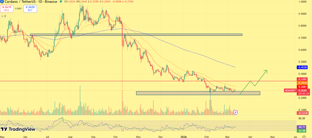 ADA Price Prediction 2026