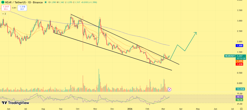 NEAR Price Prediction 2026