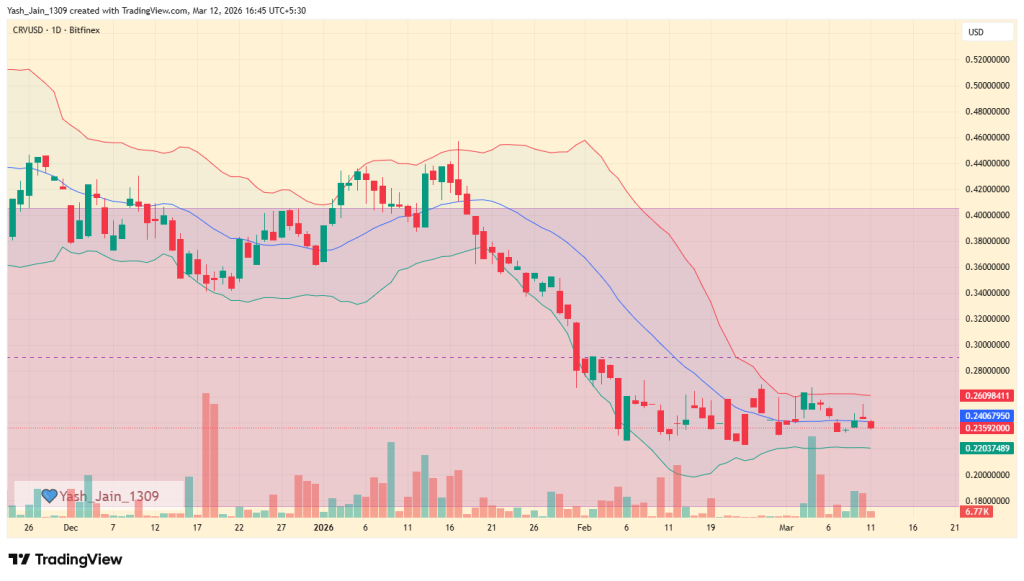Curve Dao (CRV) Price Prediction March 2026