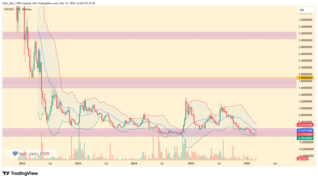 Curve Dao (CRV) Price Prediction 2026