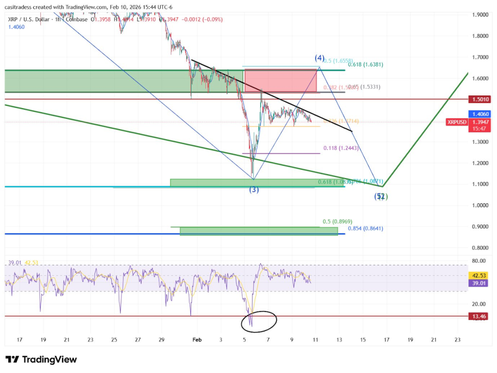 Bearish Scenario for XRP
