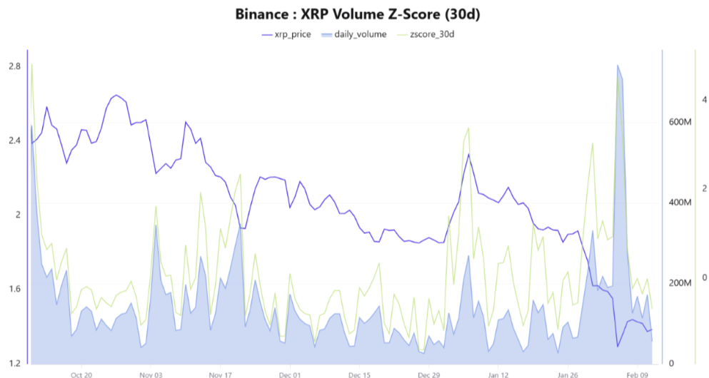 XRP Z-score