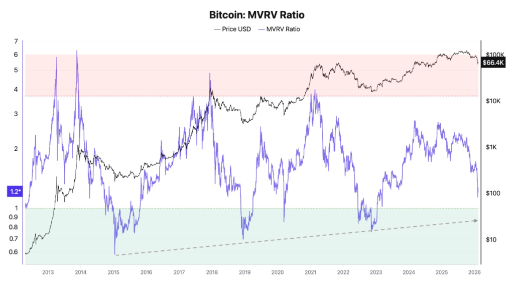 Bitcoin Price Bottom Not In Yet? Data Signals More Pain Ahead
