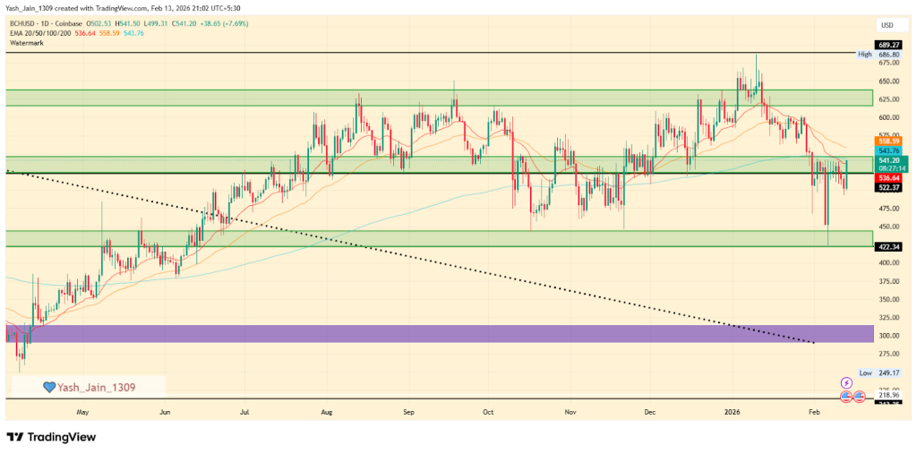 BCH price prediction February 2026