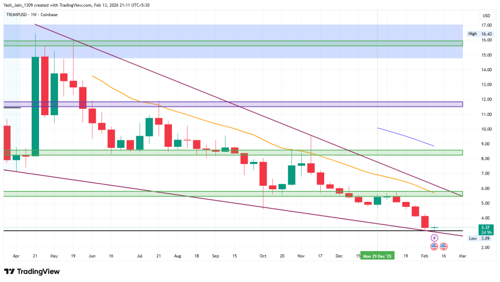 Trump price prediction 2026