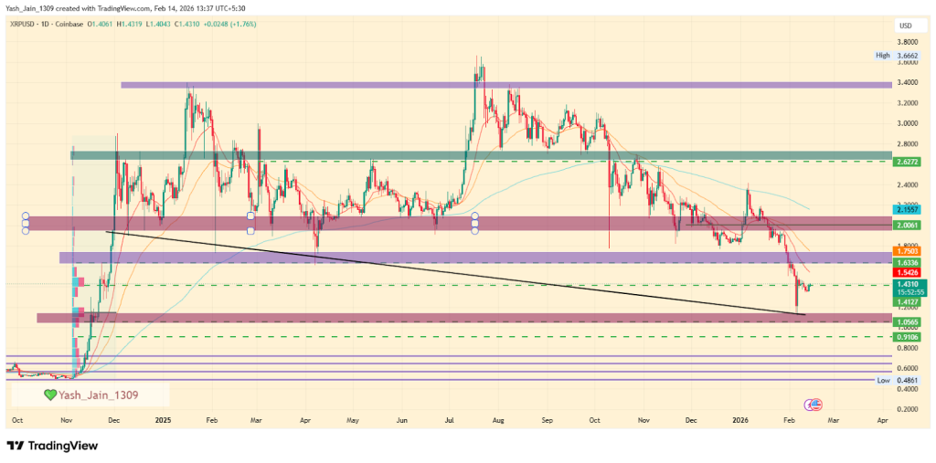 XRP February outlook