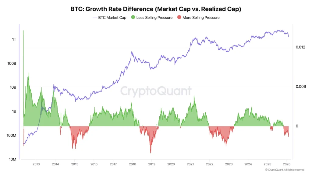 BTC Growth Rate